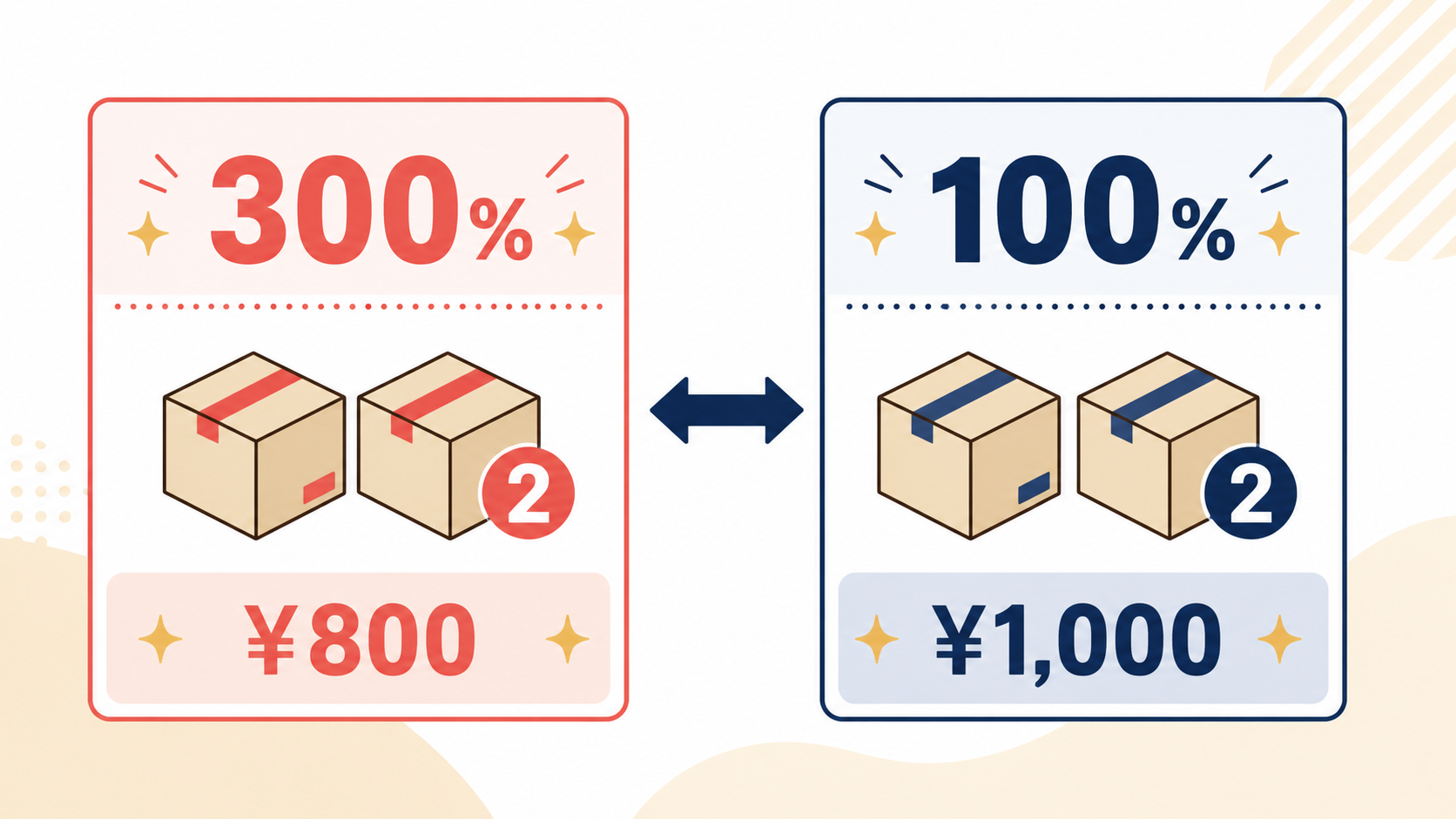 最大300％と最大100％キャンペーンの違いを比較するイメージ