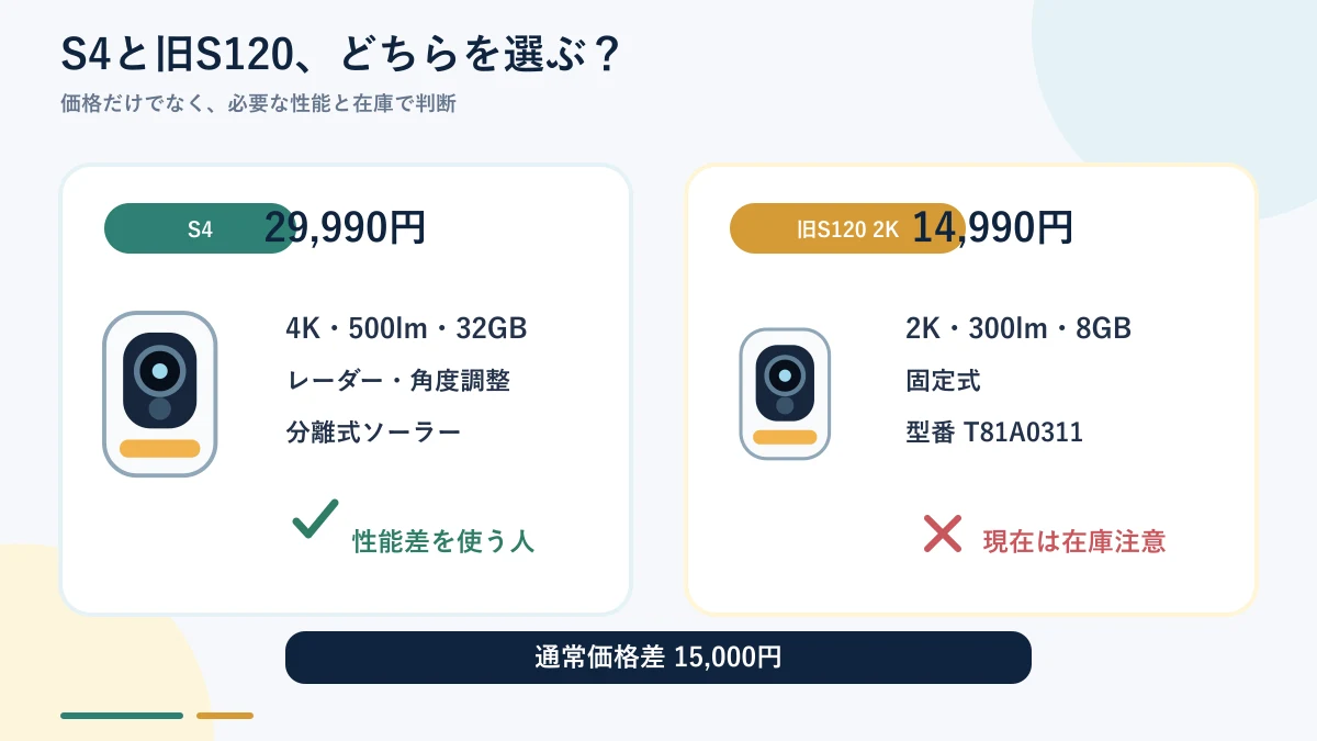 Eufy Wall Light Cam S4を選ぶ人と旧S120を選ぶ人の結論