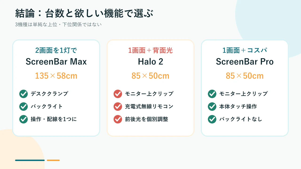 ScreenBar Max・Halo 2・Proの選び方早見図