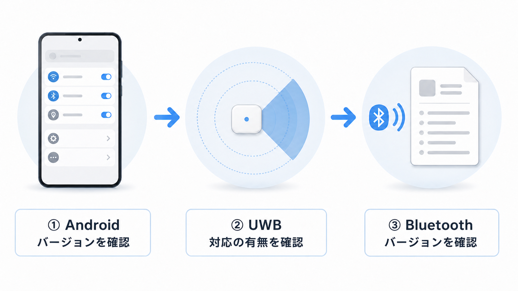 Google Pixel Tagの対応状況をAndroid・UWB・Bluetoothの3ステップで確認する図