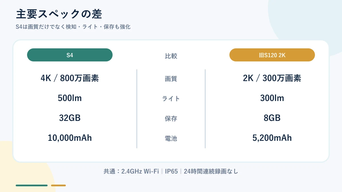 Eufy Wall Light Cam S4と旧2K版S120の主要仕様比較