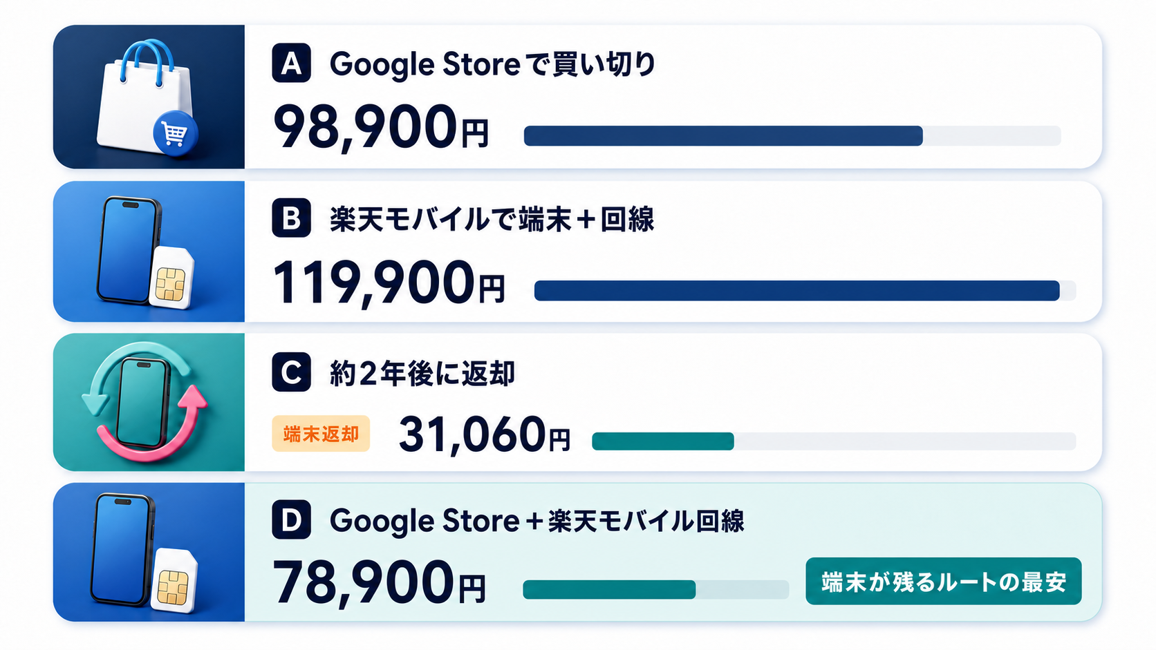 Pixel 11の主要4ルートの実質負担額を比較した図