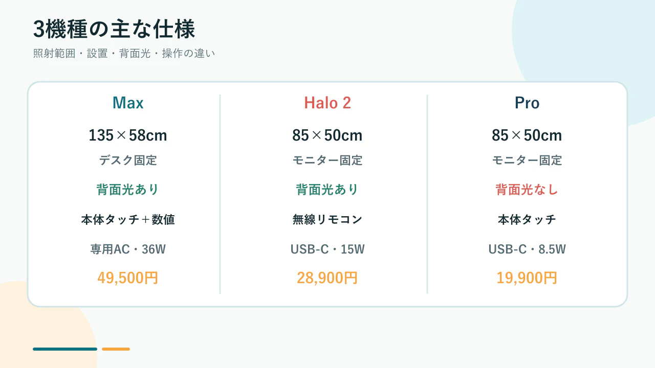ScreenBar Max・Halo 2・Proの主な仕様比較