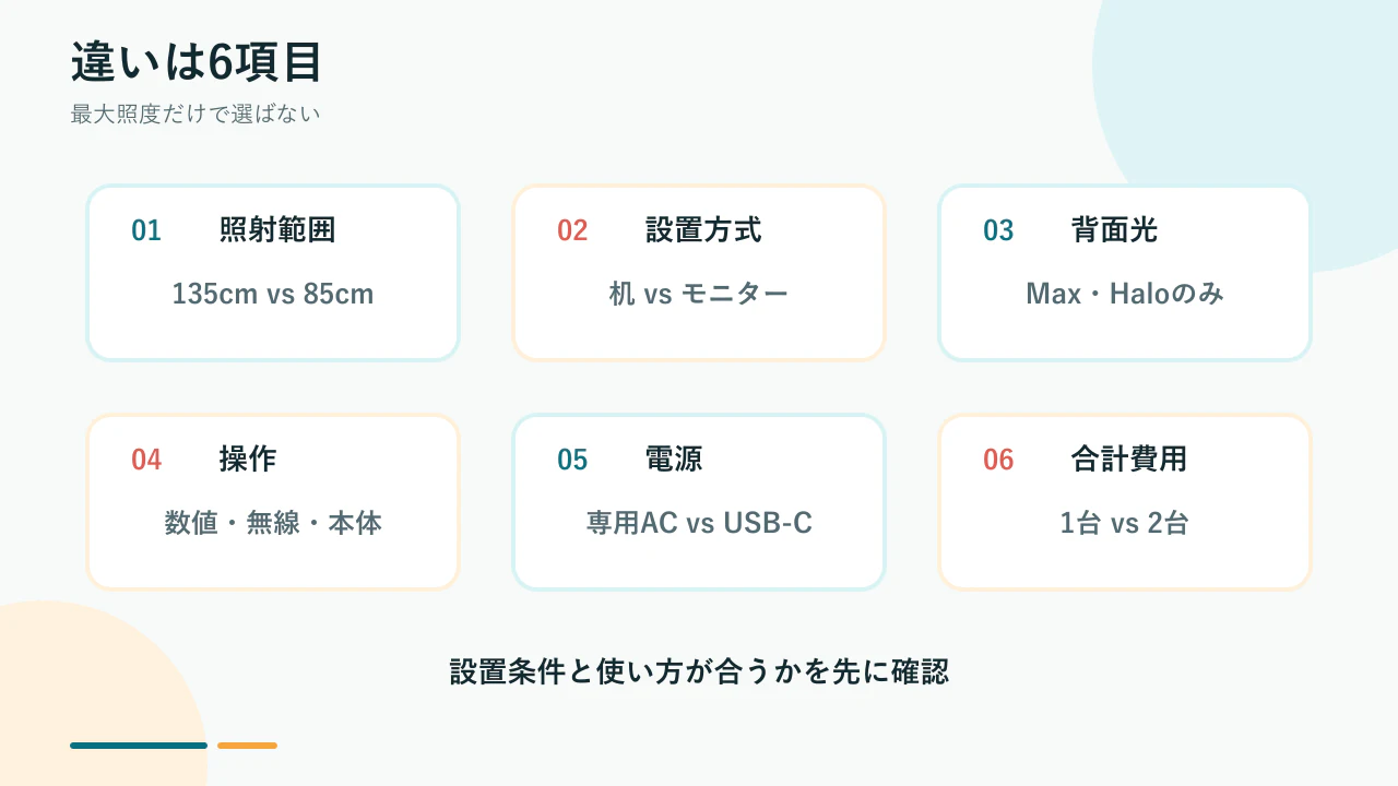 3機種の設置・背面光・操作方法の違い