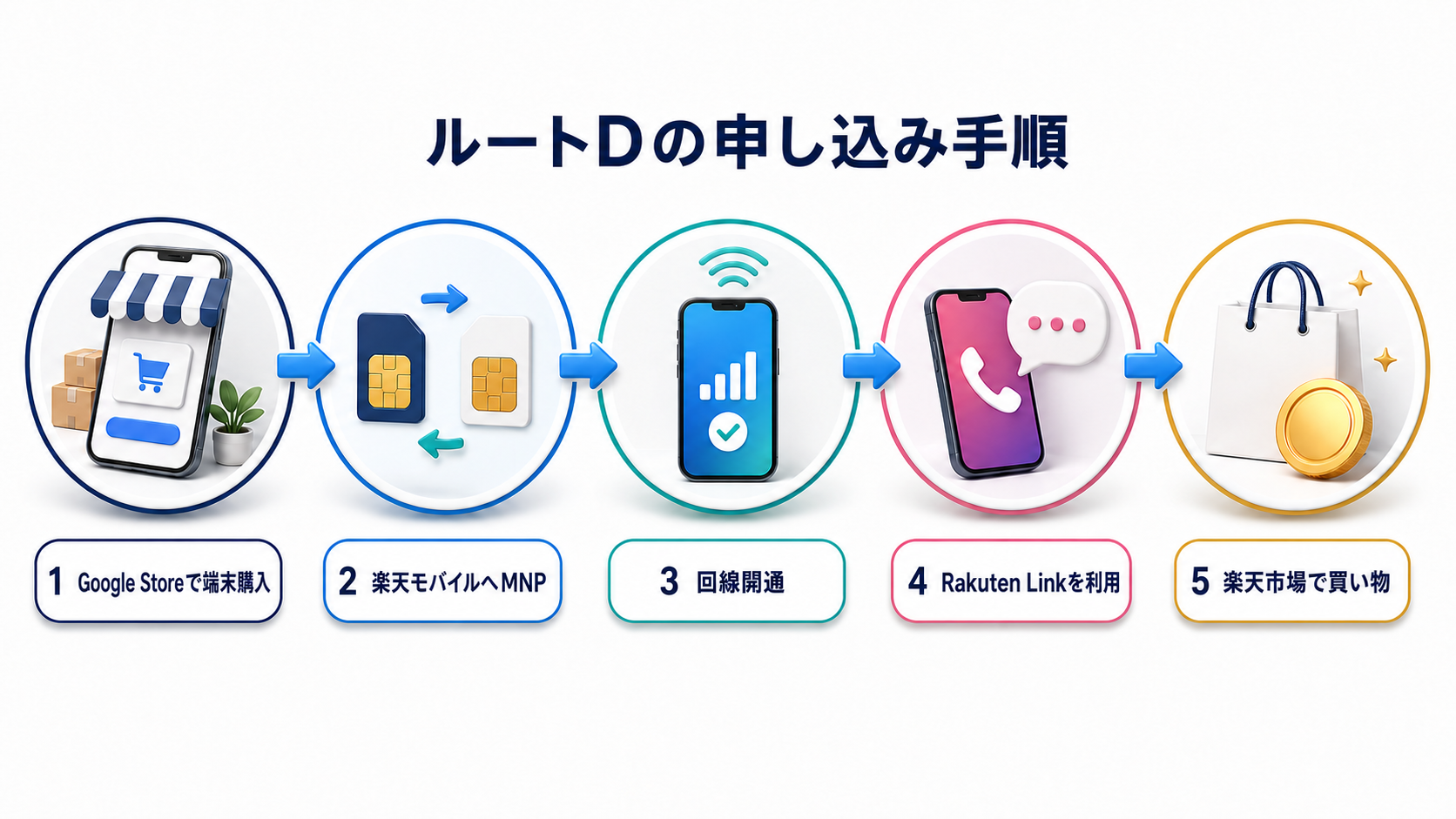 Google Storeで端末を購入し楽天モバイルへMNPするルートDの申し込み手順