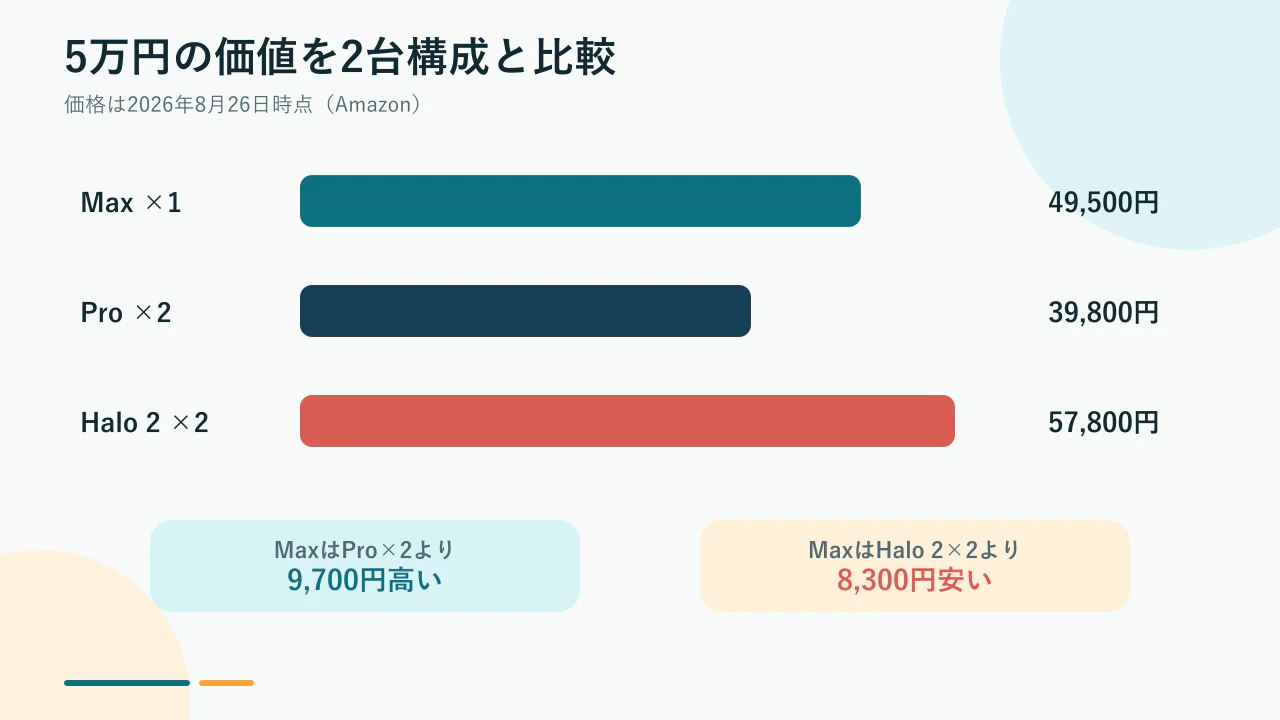 Max 1台とPro・Halo 2の2台構成の価格比較