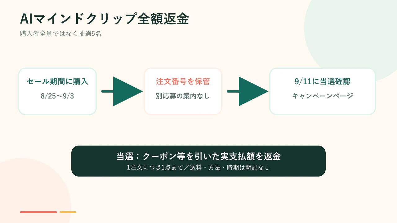 AIマインドクリップ全額返金キャンペーンの確認フロー