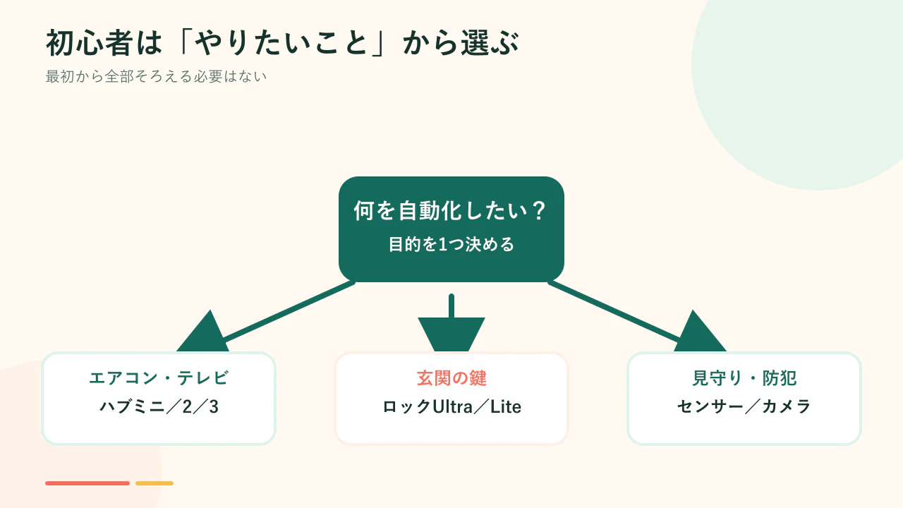 SwitchBot初心者が目的から最初の製品を選ぶ構成図