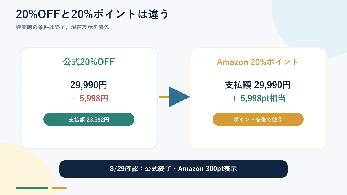 Eufy Wall Light Cam S4の20%OFFと20%ポイント還元の違い