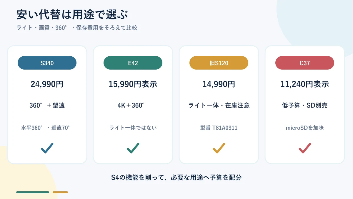 Eufy Wall Light Cam S4とS340・E42・旧S120・C37の用途別選択