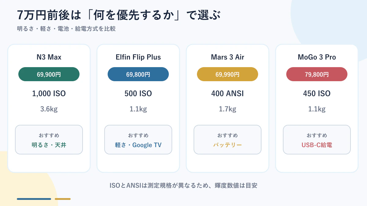 Dangbei N3 MaxとAnker Nebula Mars 3 Air、XGIMI 2機種の比較