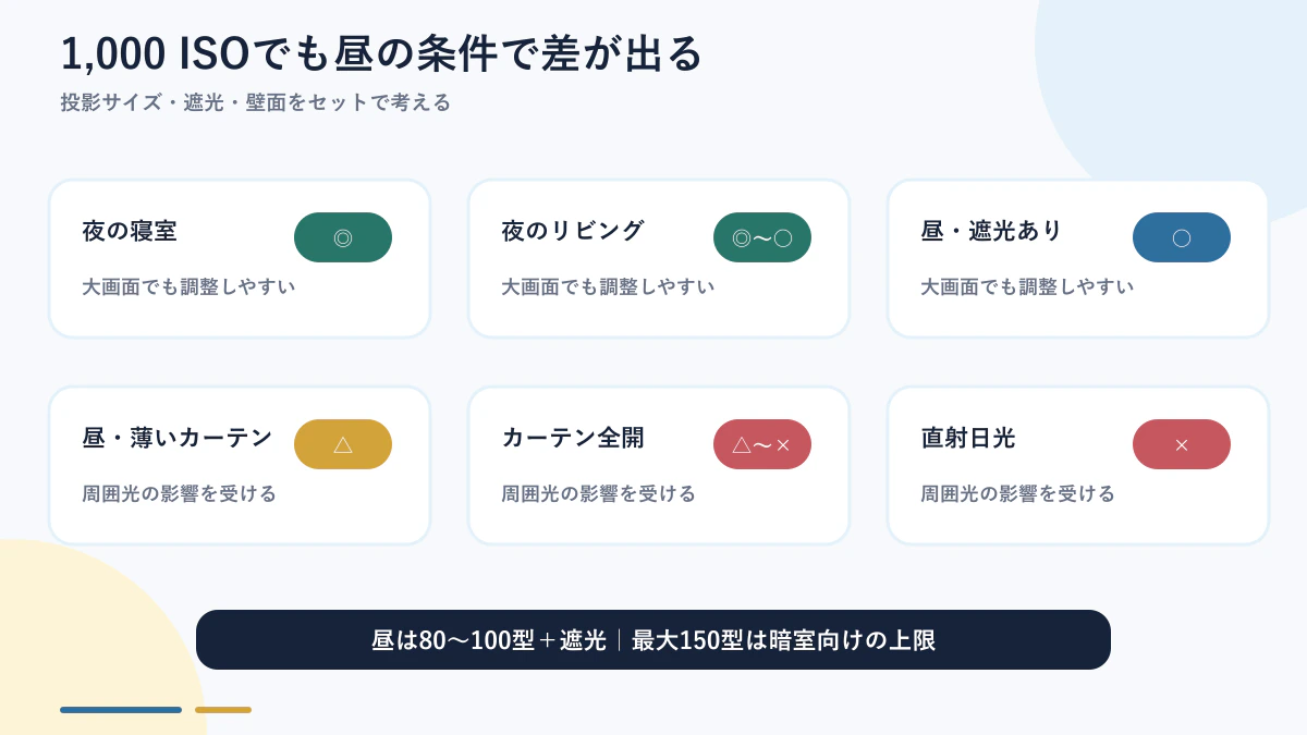 Dangbei N3 Maxの明るさを夜の寝室や昼のリビング別に評価