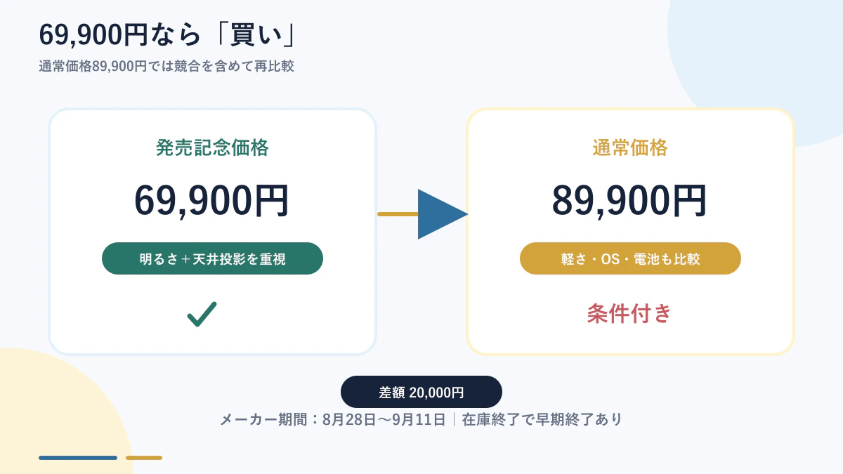 Dangbei N3 Maxを69,900円と89,900円で評価する価格判断図