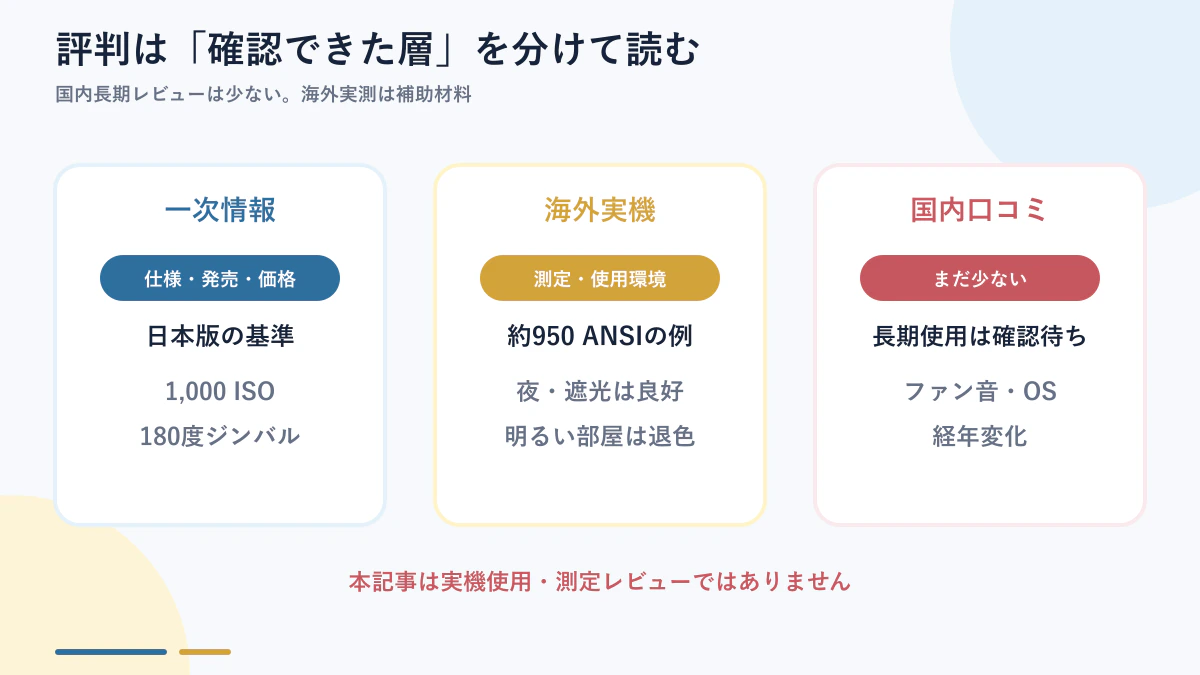 Dangbei N3 Maxの評判を一次情報と海外実測、国内口コミに分けた図