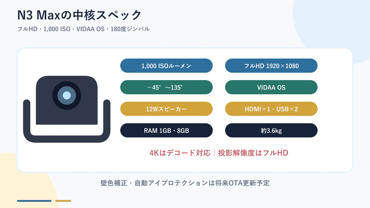 Dangbei N3 Maxの明るさ、解像度、OS、端子、重量をまとめた仕様図