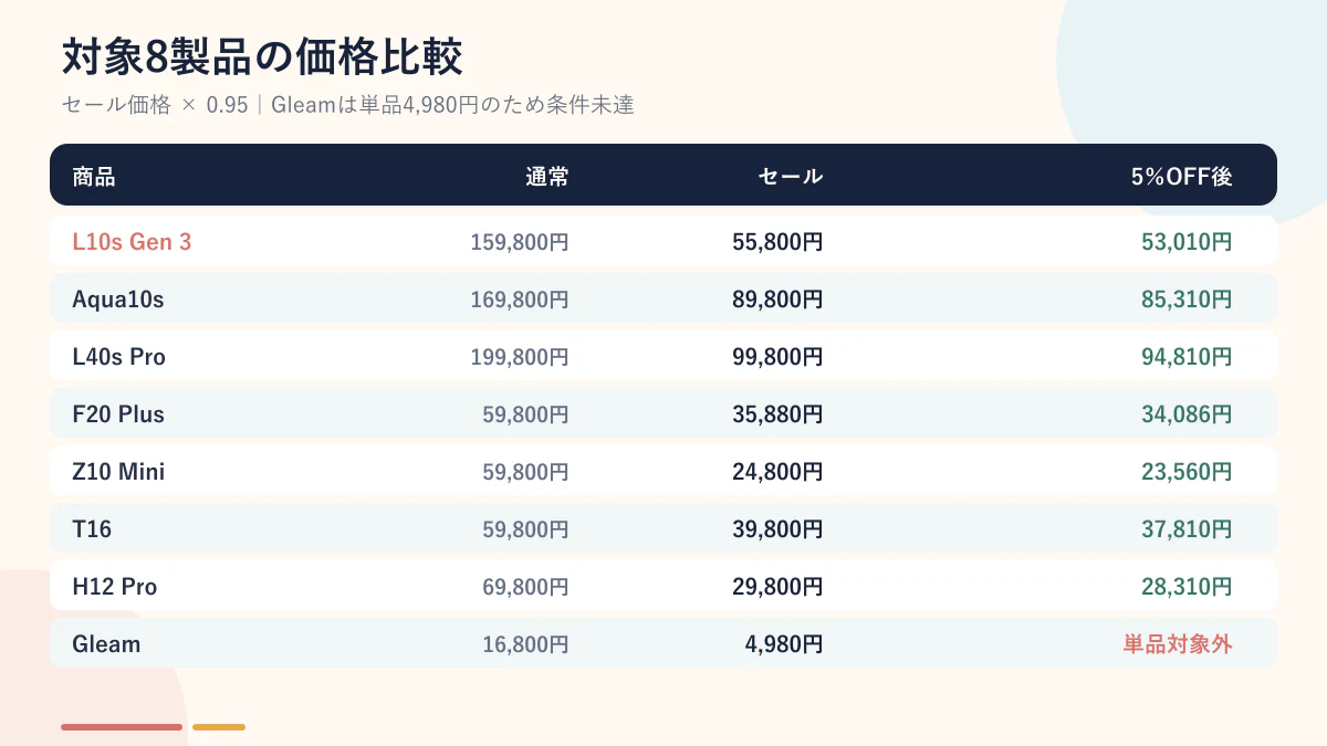 Dreame対象8製品の通常価格・セール価格・5％OFF後価格