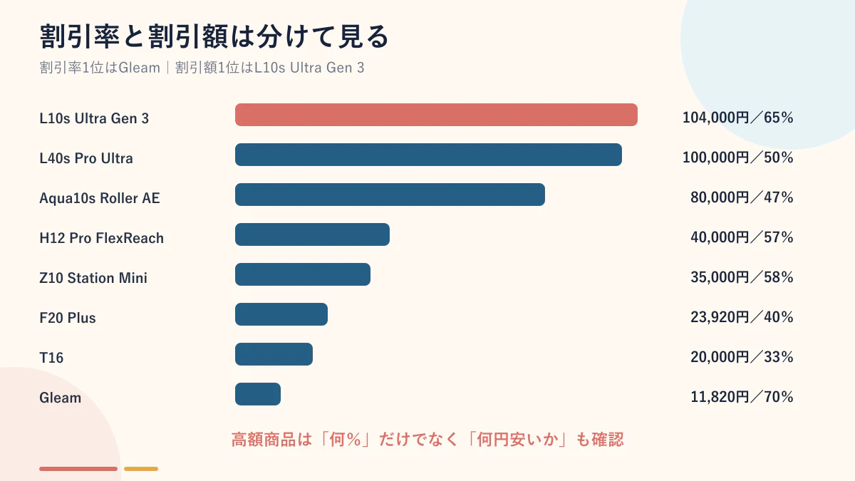 Dreame対象8製品の割引額と割引率ランキング
