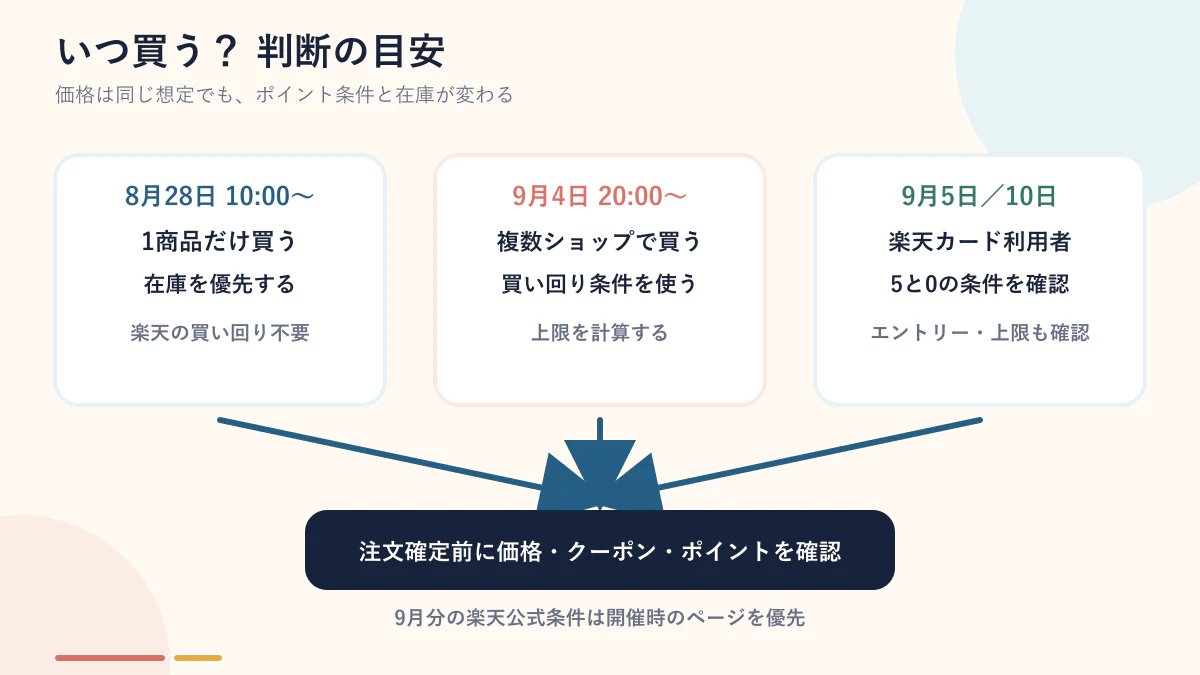 Dreame楽天セールの購入タイミング判断図