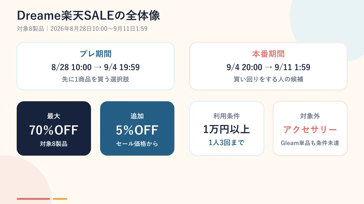 Dreame楽天セールの期間と5％クーポン条件