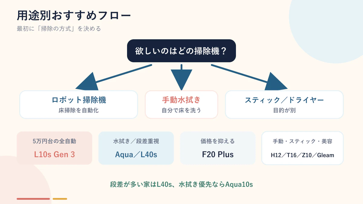 Dreame対象8製品を用途別に選ぶフローチャート