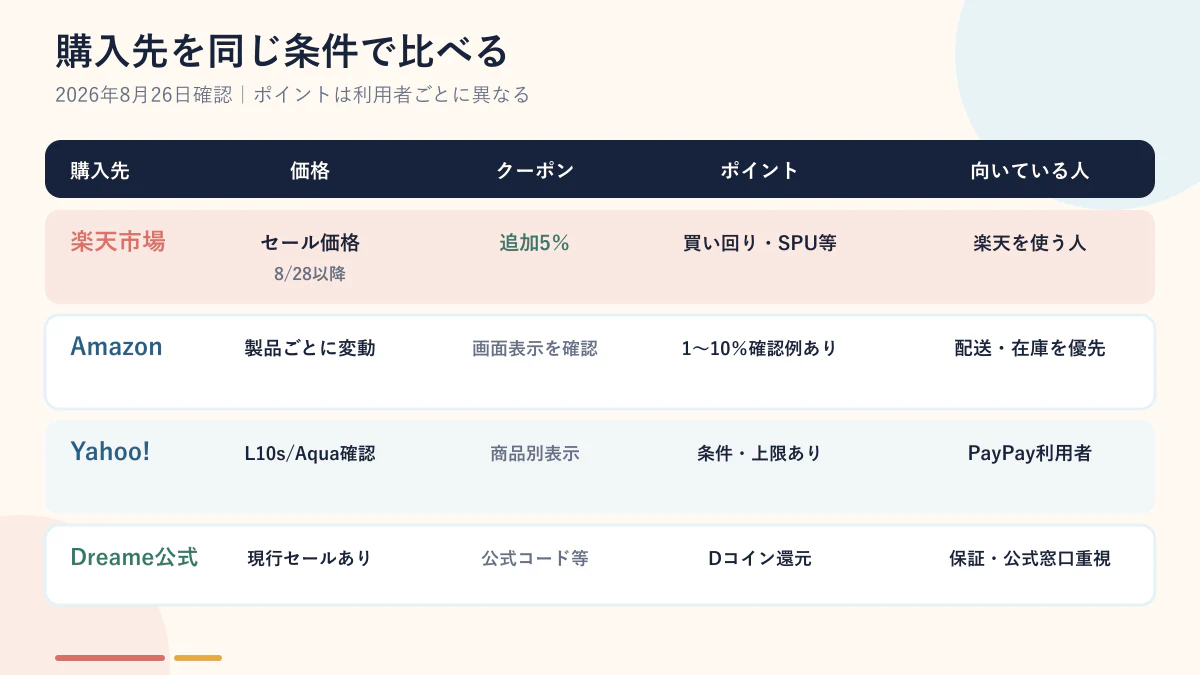 Dreame製品の楽天・Amazon・Yahoo・公式ストア比較