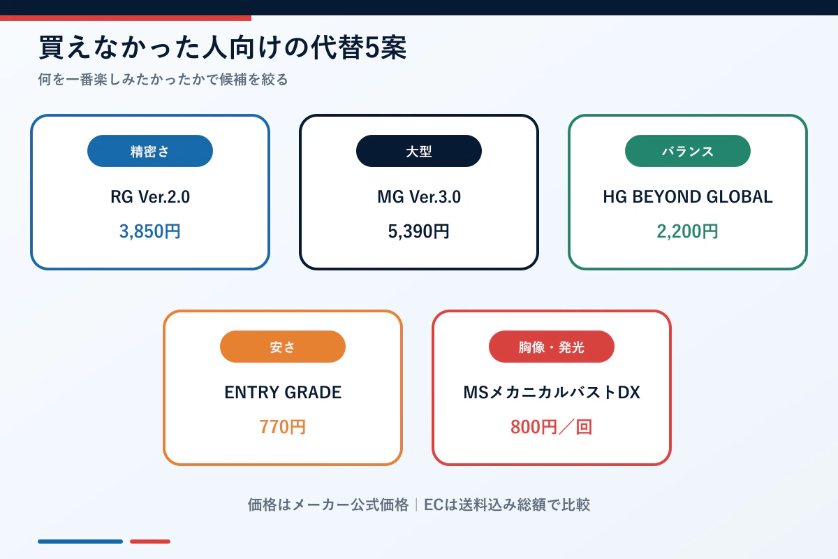 RX-78-2ガンダムと胸像モデルの代替商品比較