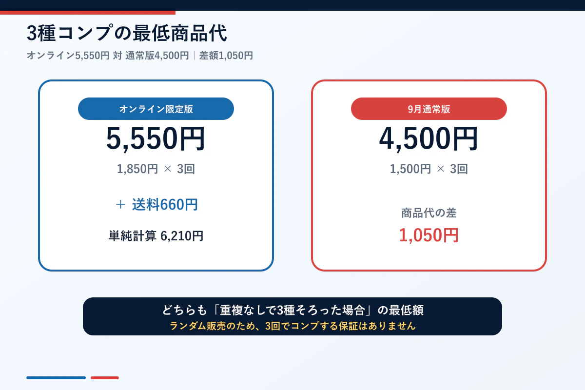 オンライン版と通常版の3種コンプ最低費用の比較