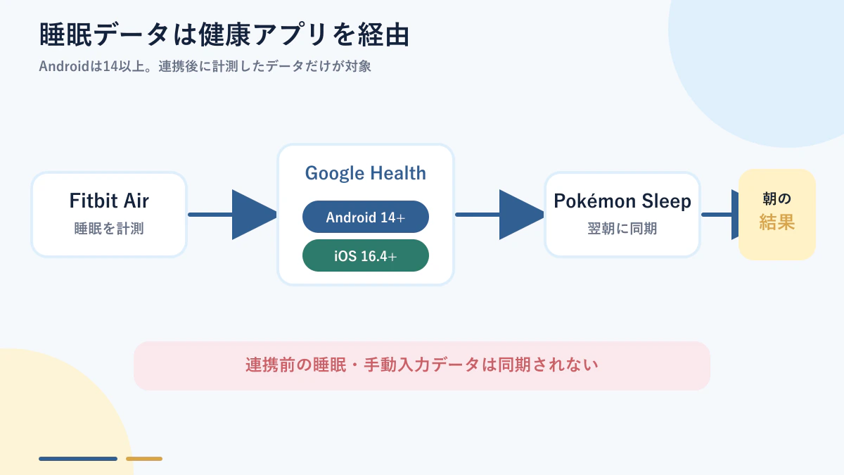 Fitbit Airから健康アプリを経由してPokémon Sleepへ睡眠データを連携する流れ