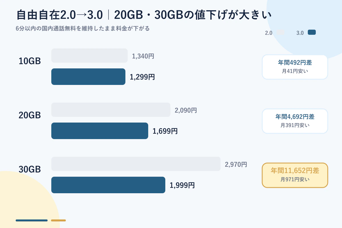 HISモバイル自由自在2.0と3.0の月額料金と年間差