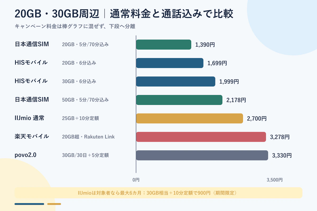 HISモバイル30GBとIIJmio・楽天モバイル・povo・日本通信SIMの比較