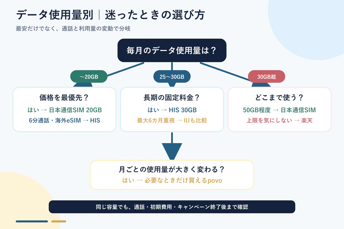 HISモバイルと格安SIMのデータ使用量別選び方