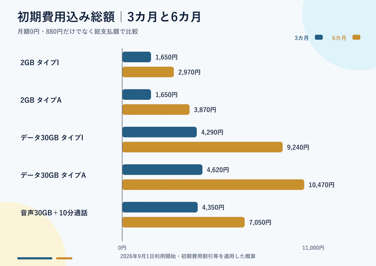 IIJmio eSIMの3カ月・6カ月総額比較
