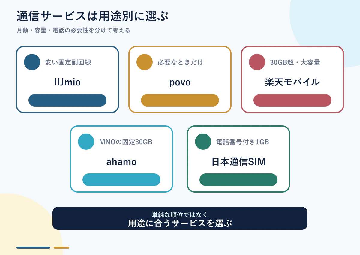 IIJmio・povo・楽天モバイル・ahamoの用途別比較