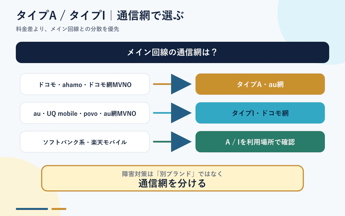 IIJmioのタイプAとタイプIをメイン回線から選ぶ方法