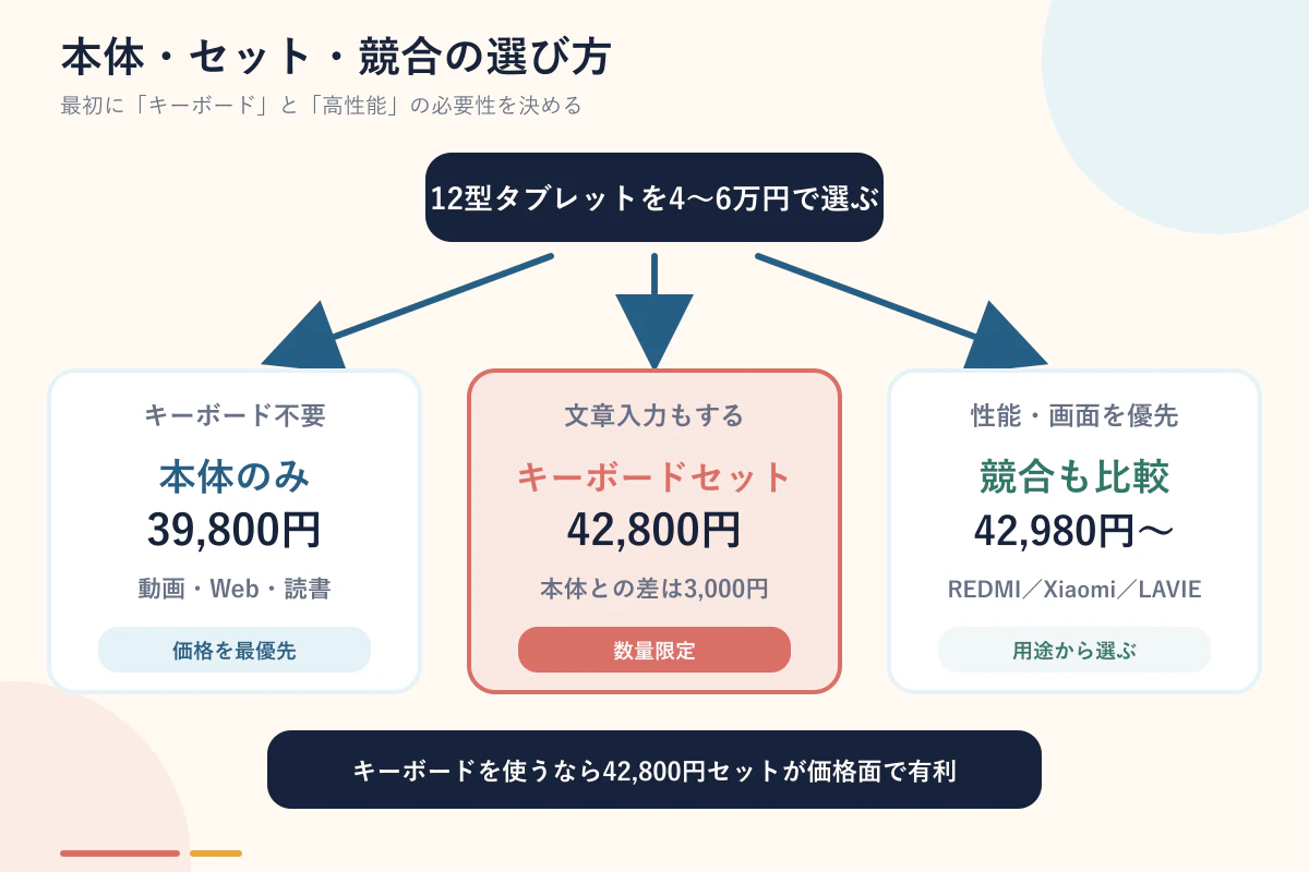 nubia Pad Plusの本体とキーボードセットの選び方