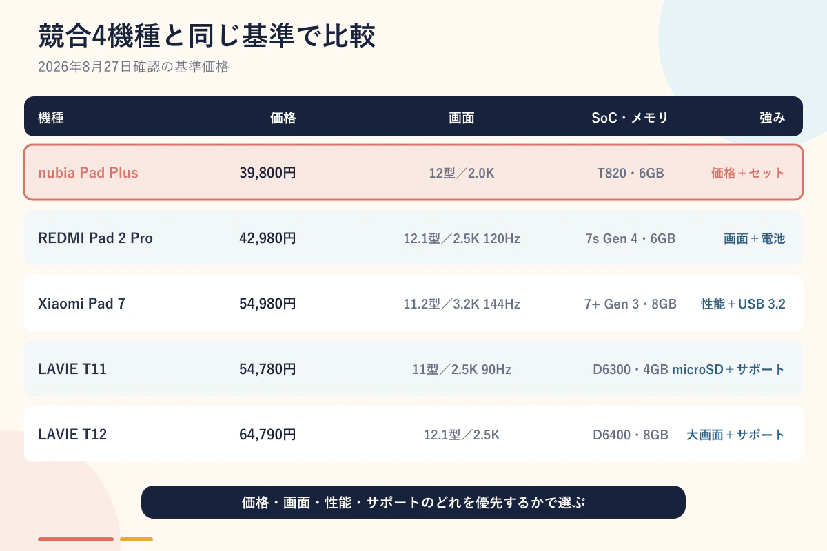 nubia Pad Plusと競合4機種の比較
