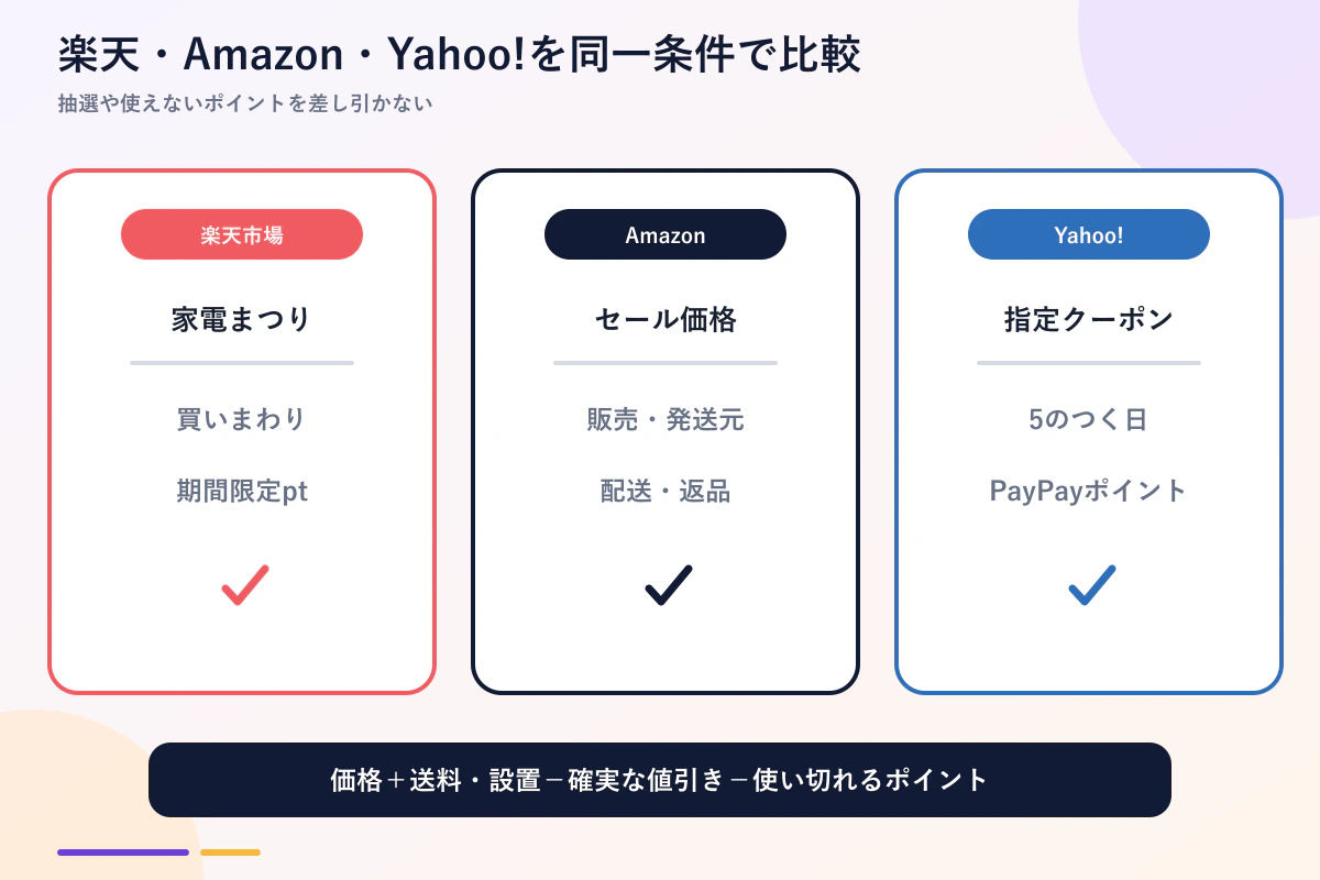 楽天市場・Amazon・Yahoo!ショッピングの比較項目