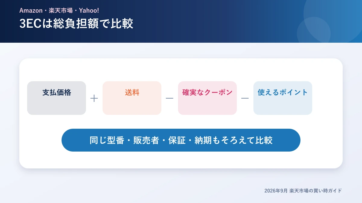 Amazon・楽天市場・Yahoo!ショッピングの総負担額比較