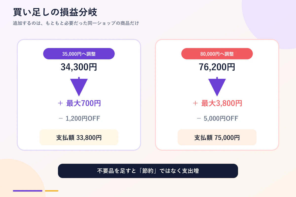 35,000円と80,000円へ買い足す損益分岐