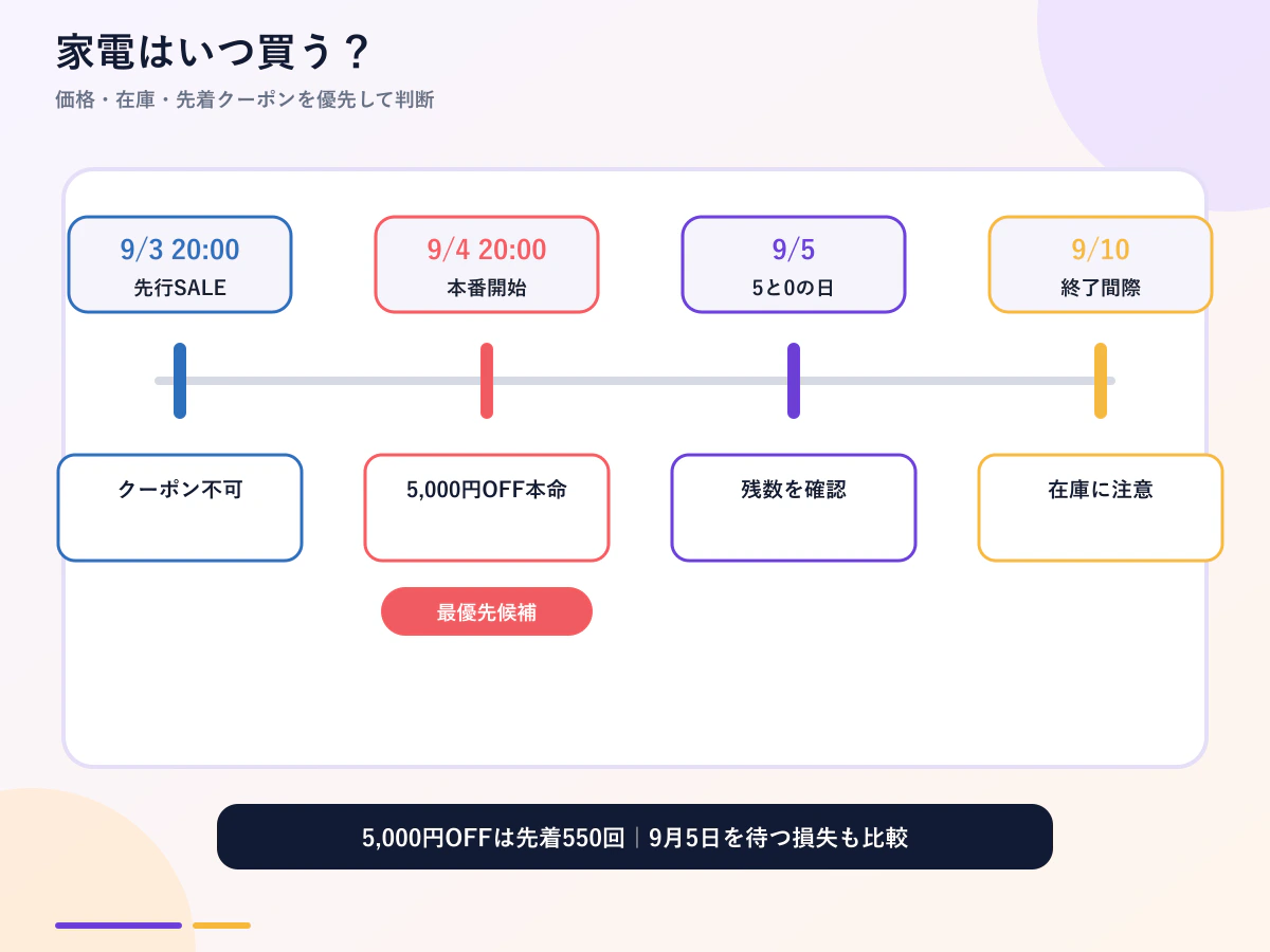 9月3日・4日・5日・10日の購入タイミング比較