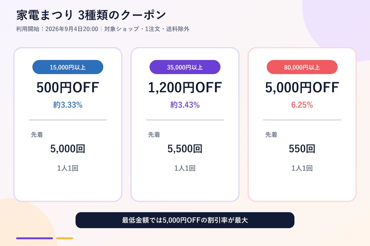 家電まつり3種類のクーポン条件と利用期間