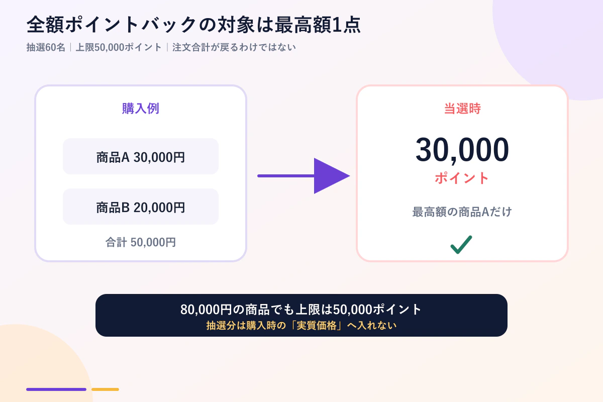 全額ポイントバックは最高額1点で上限5万ポイント