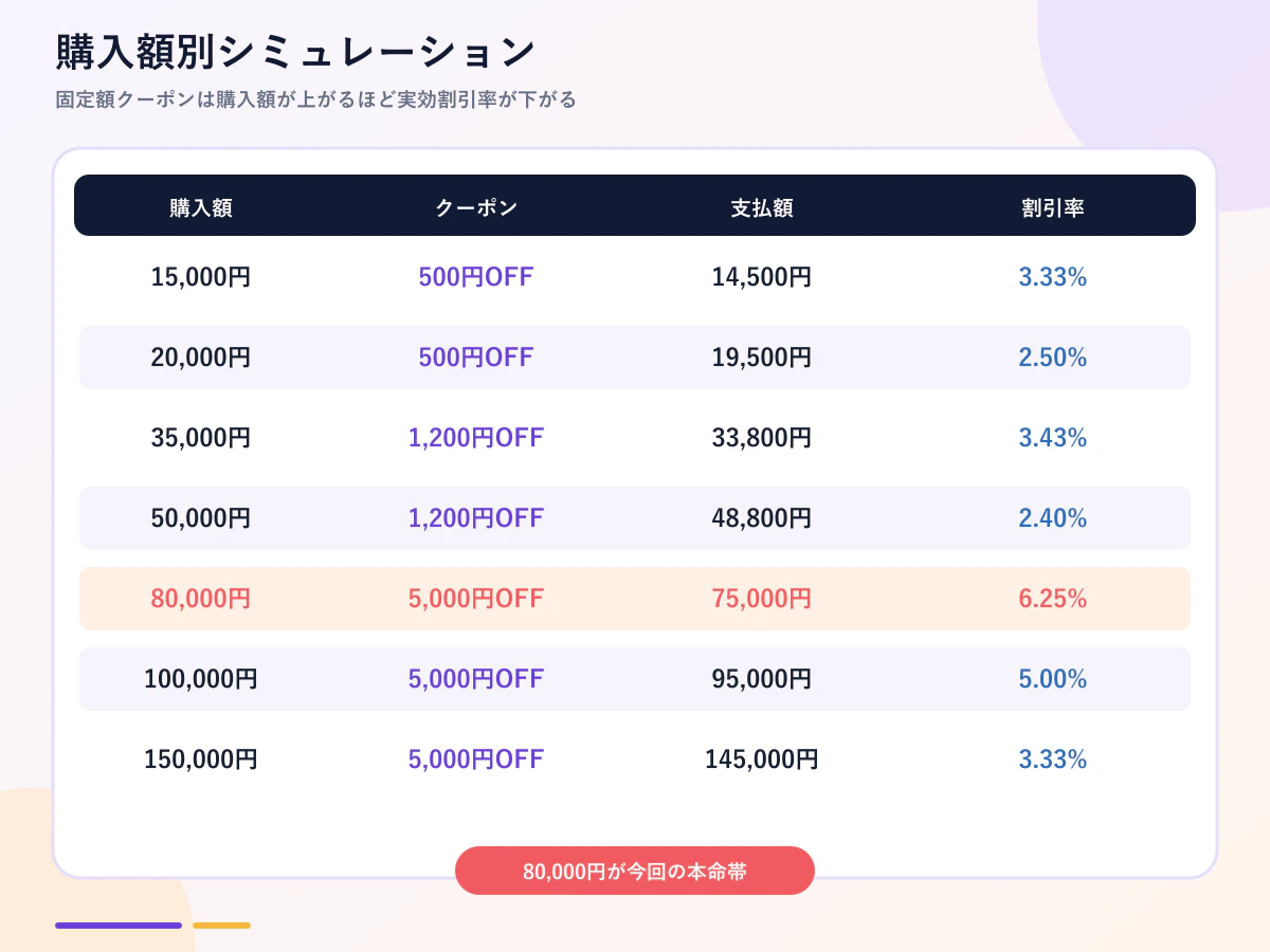 購入額別に使える家電まつりクーポンの早見表