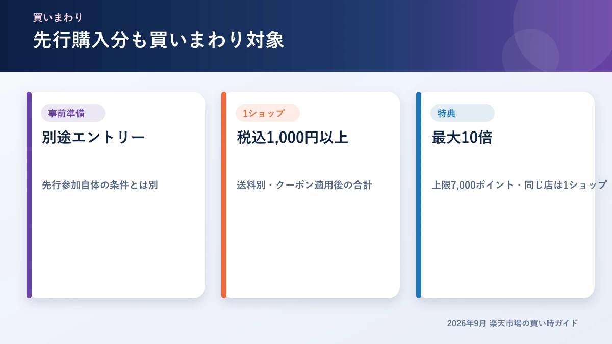 先行セール購入分を買いまわり対象にする条件