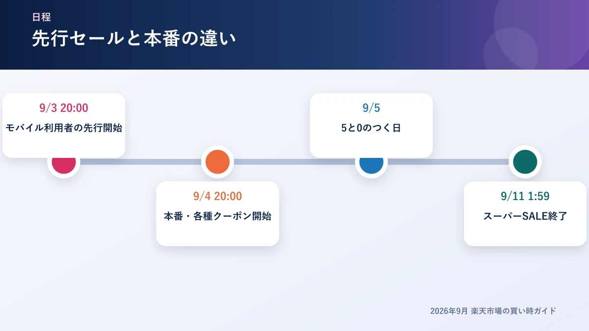 楽天スーパーSALE先行セールと本番の日程と違い