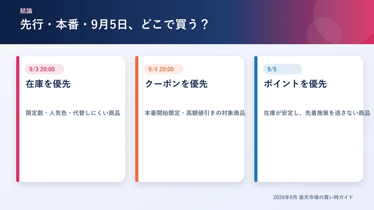 楽天スーパーSALEで先行・本番・9月5日を選ぶ基準