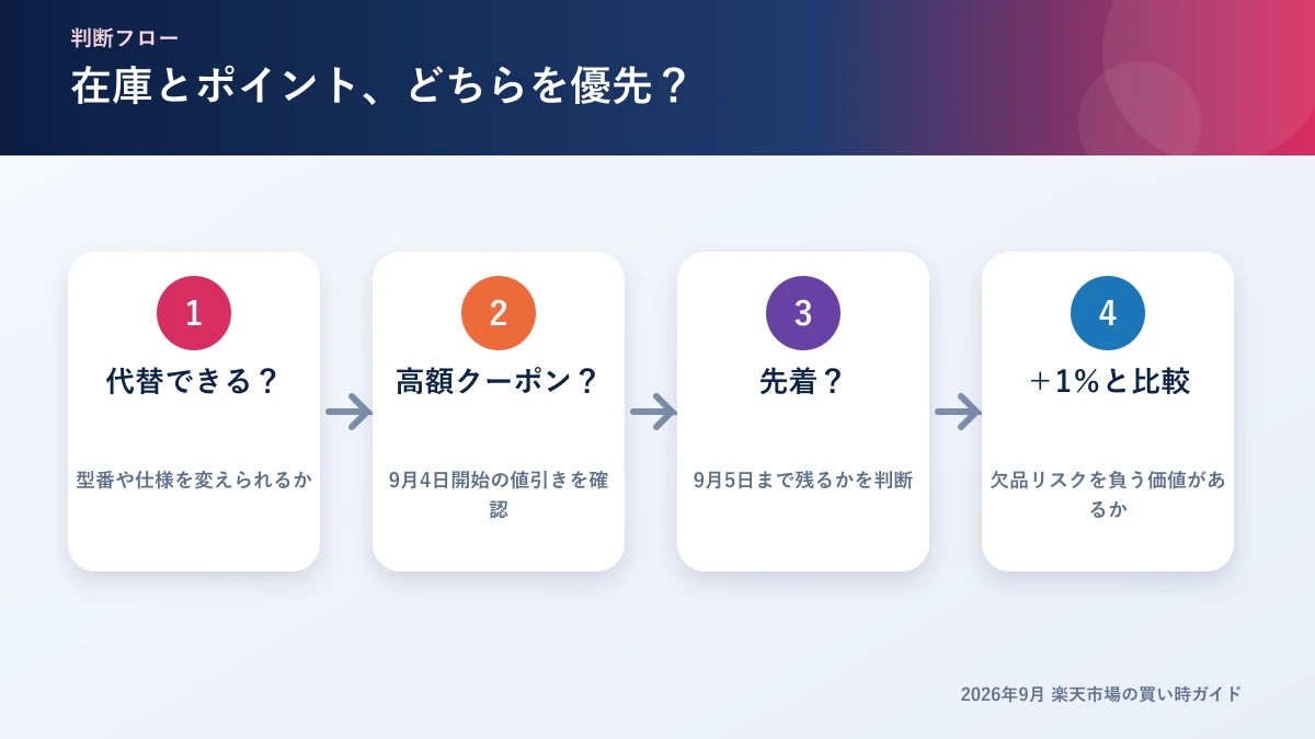 楽天スーパーSALEで在庫とポイントを比較する判断フロー