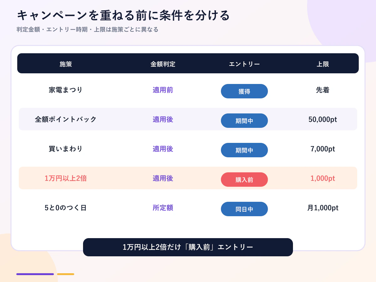 家電まつりと買いまわりなどの条件・エントリー比較