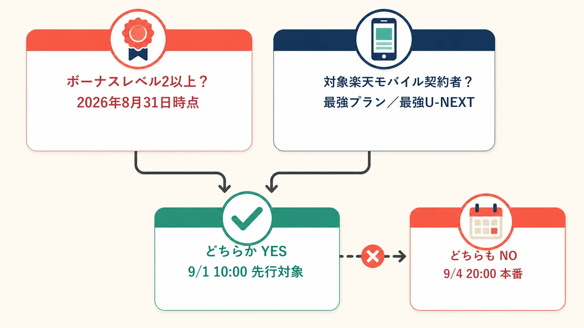 楽天トラベル スーパーSALE 9月1日先行セールの対象判定フロー