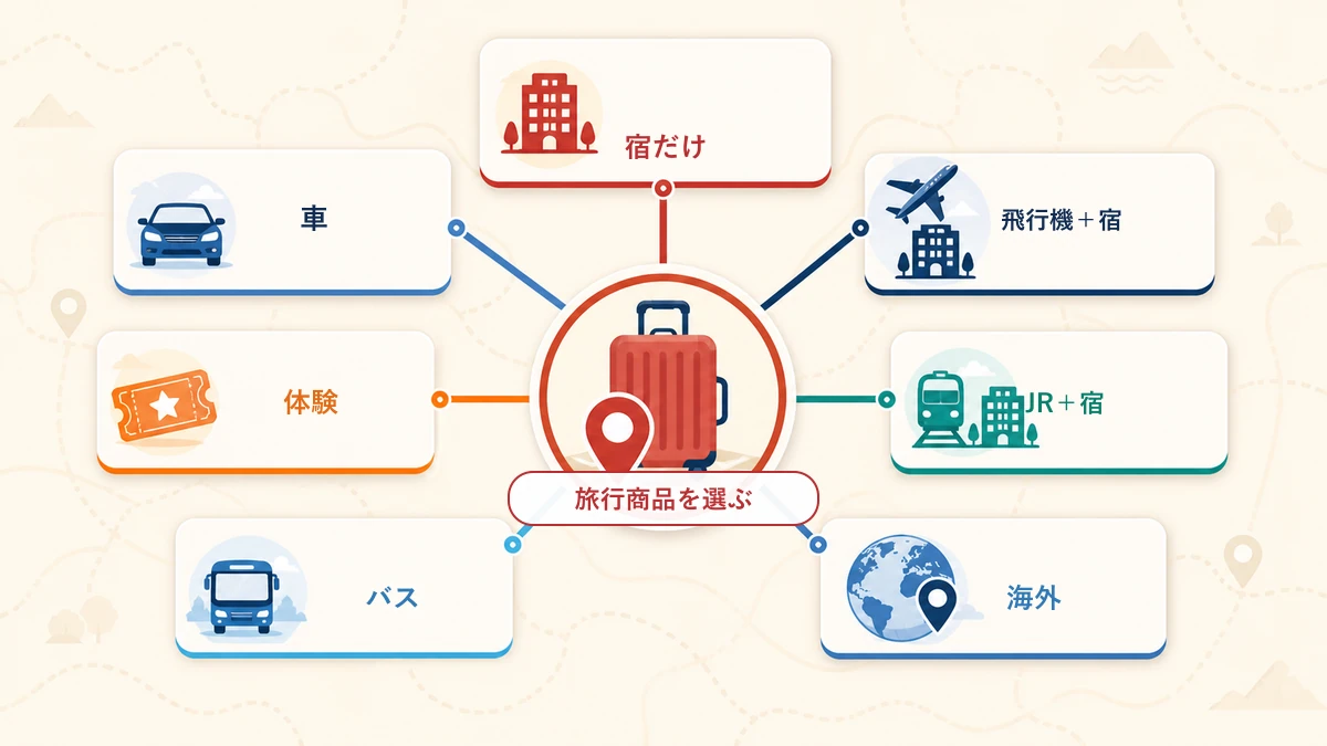 楽天トラベル スーパーSALEの旅行商品別予約入口